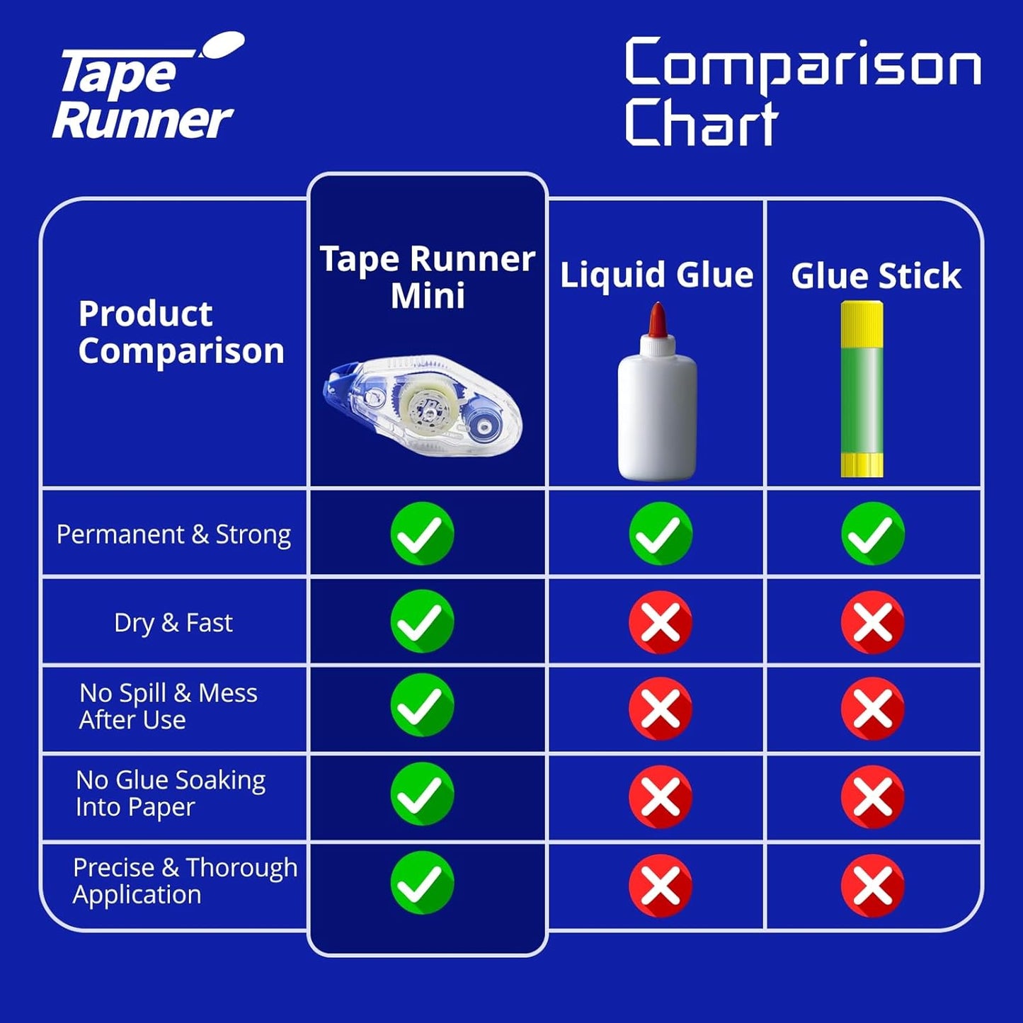 Tape Runner - Double Sided Adhesive with Dispenser Roller Included - Acid Free, Sticky, Clear & Transparent - Ideal for Scrapbooking, Crafts & More - Mini (197 inches per Cartridge), 20 Cartridges